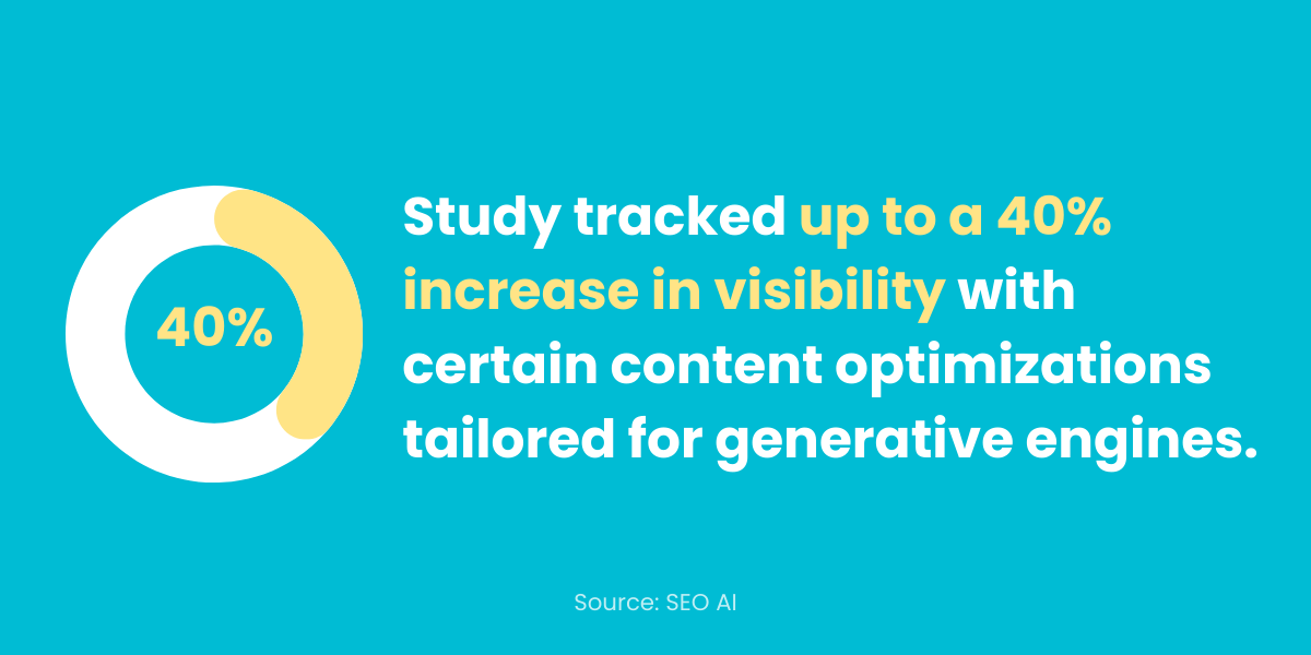 Study tracked up to a 40% increase in visibility with certain content optimizations tailored for generative engines.